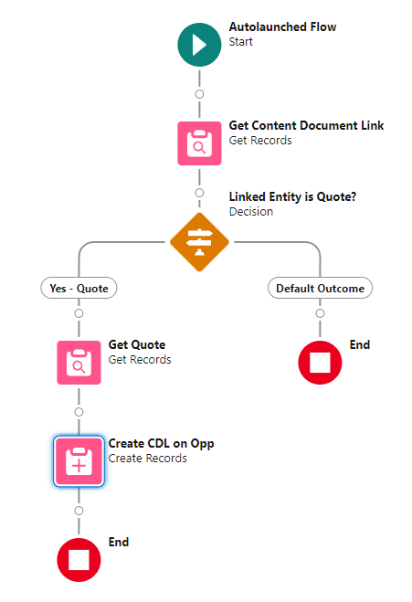 Content Document Link Quot to Opportunity Flow